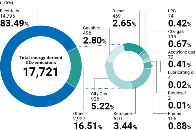 Breakdown of energy consumption in fiscal 2023 (CO2 equivalent, consolidated)