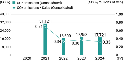 Change in CO2 emissions (Scope 1 and 2)(Consolidated)