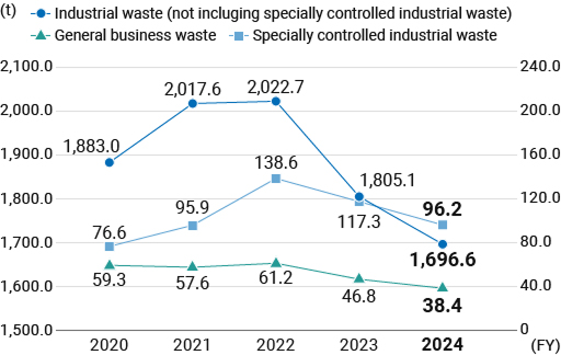 Changes in total waste emissions