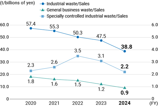 Changes in total waste emissions/sales