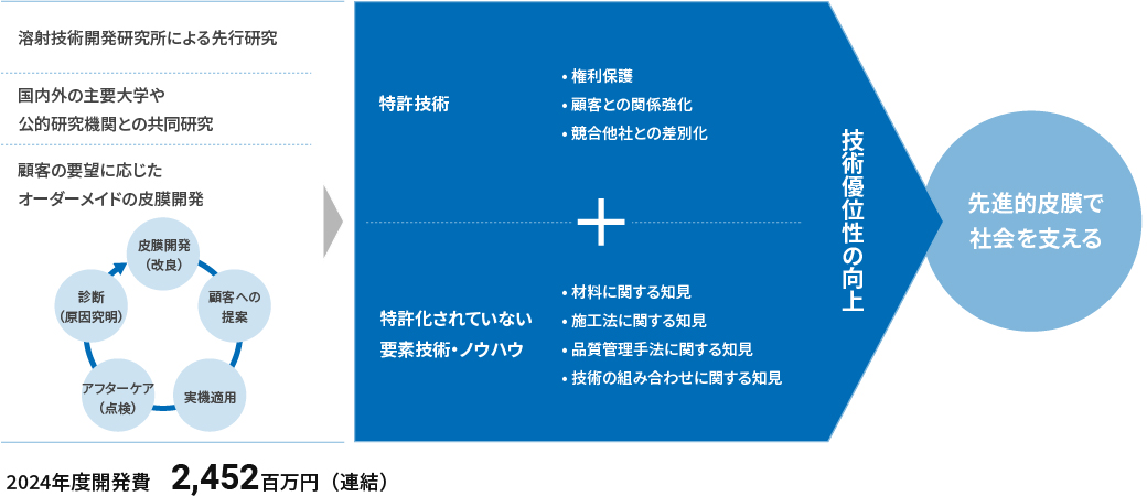 研究・技術開発投資