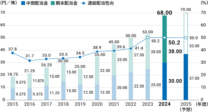 配当金の推移 グラフ