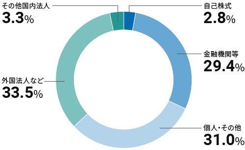所有者別株式数比率