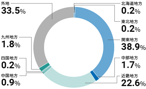 地域別株式数比率