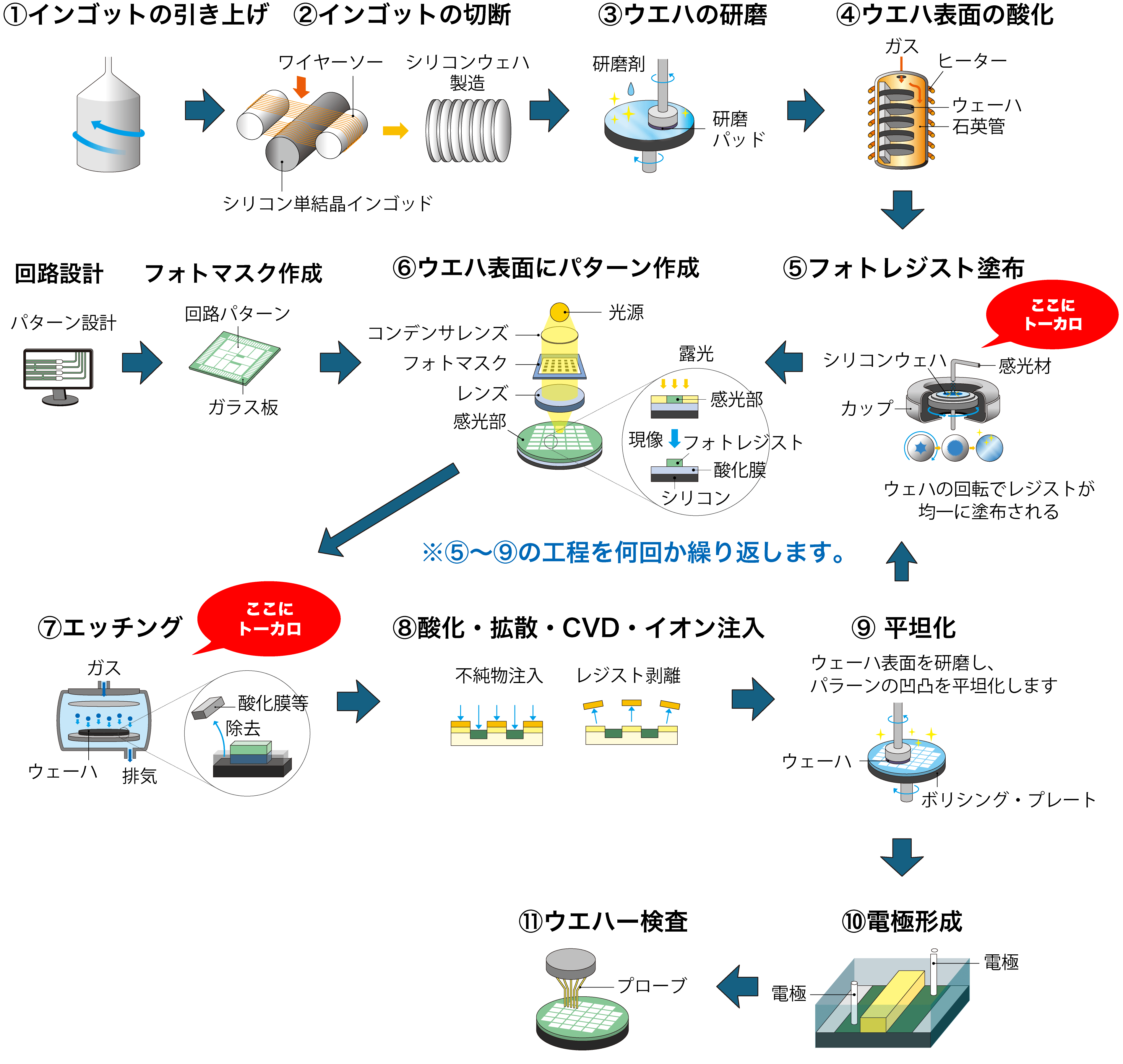 半導体製造工程 前工程