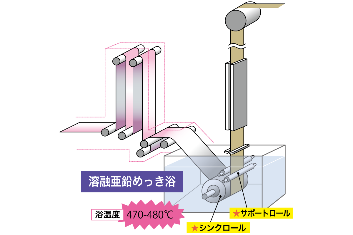 連続溶融亜鉛メッキライン