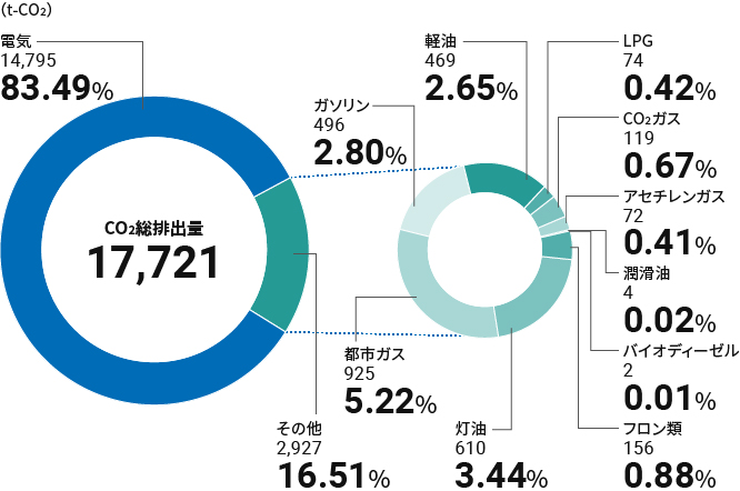 2023年度のCO<span
                                        class=
