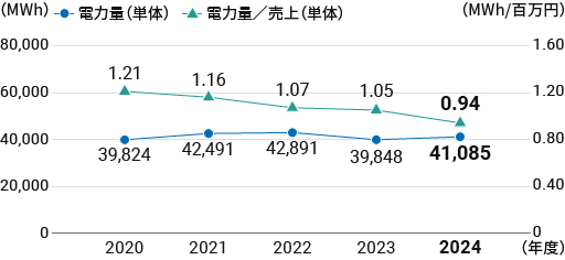 電力量の推移（単体）
