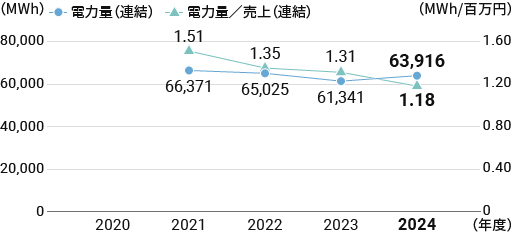 電力量の推移（連結）