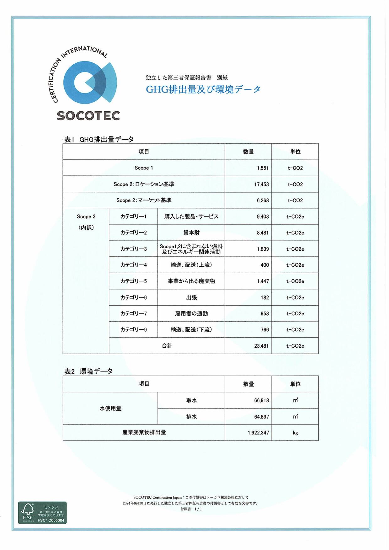 GHG排出量及び環境データ