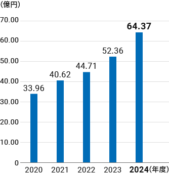 環境投資額累計