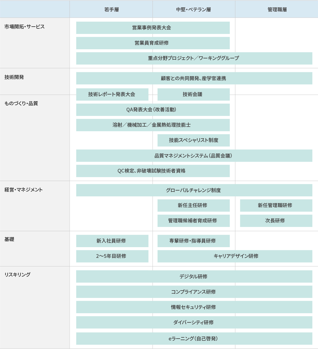 人財育成プログラム（単体）