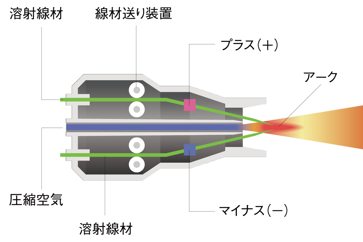 アーク溶射の特徴