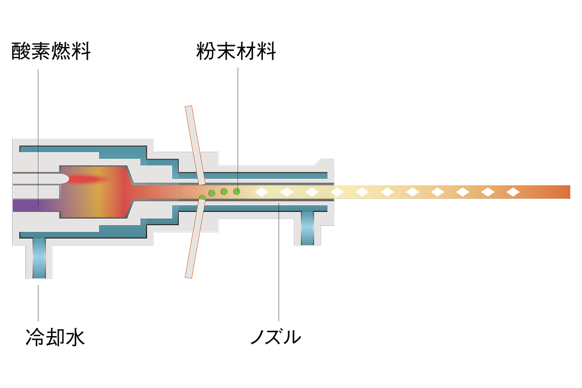 高速フレーム溶射の特徴