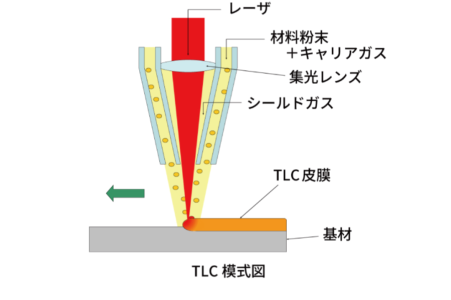 レーザクラッドプロセスの特徴