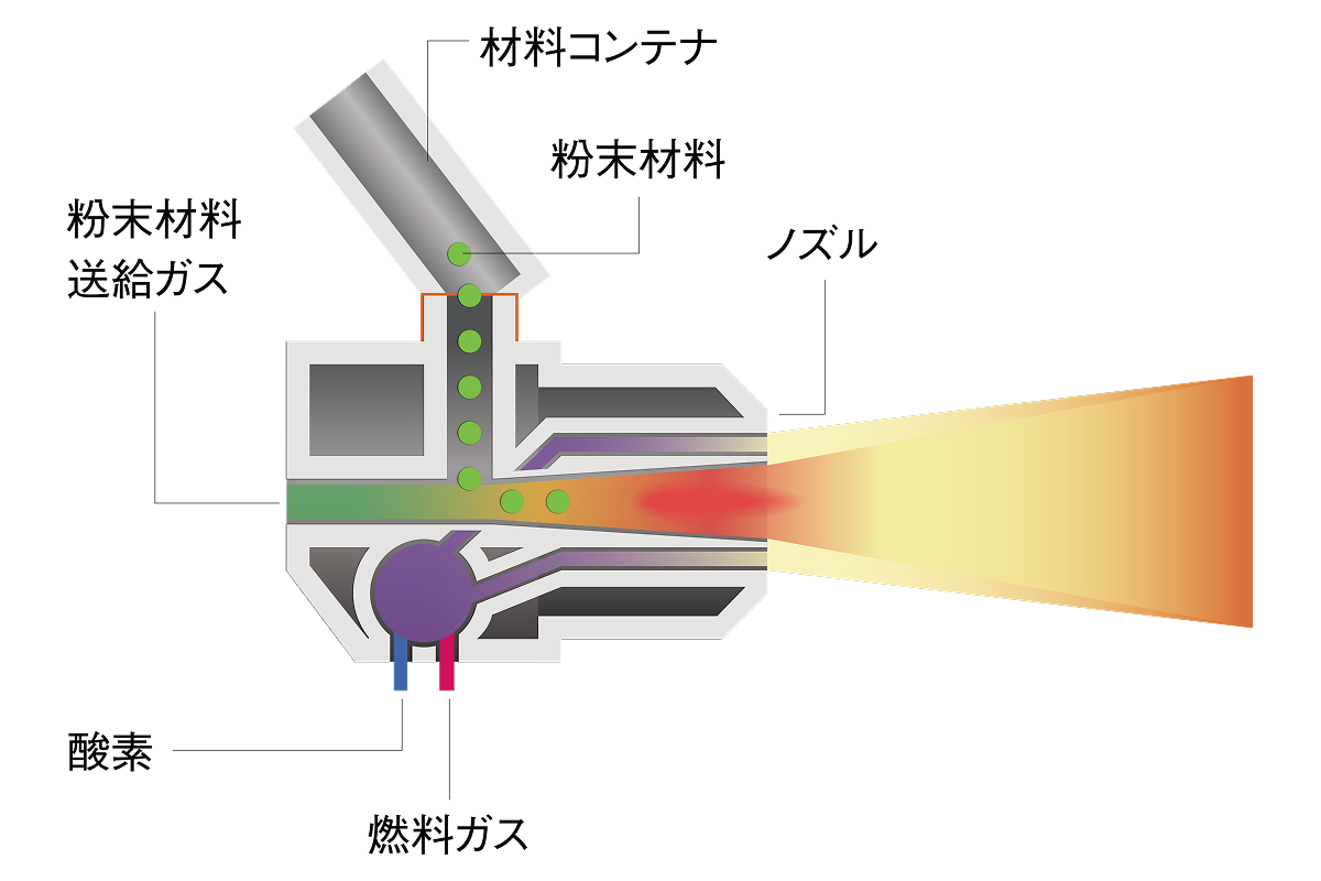 粉末式フレーム溶射の特徴