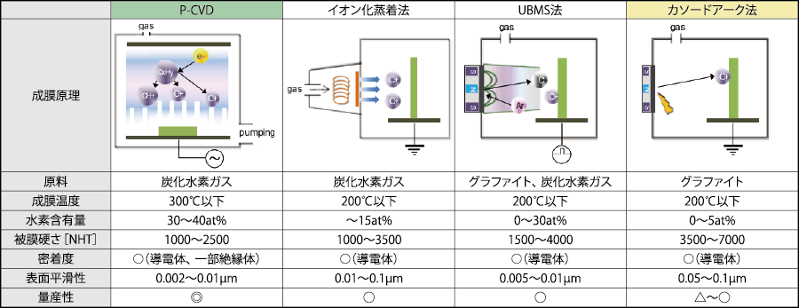 各種DLC成膜プロセス