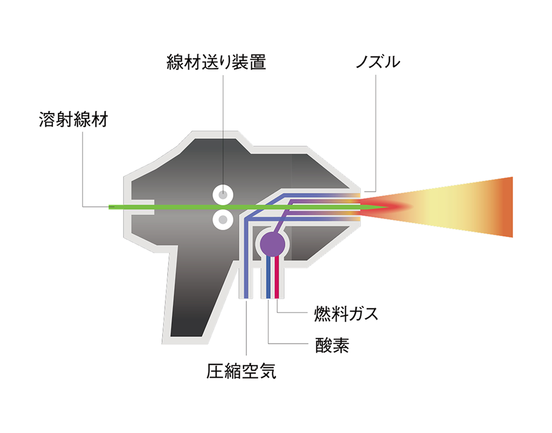 溶線式フレーム溶射の特徴